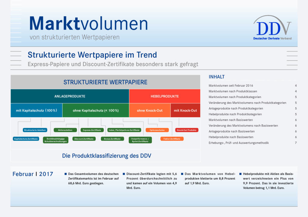 DDV zu Marktvolumen im Februar 2017: Strukturierte Wertpapiere im Trend, Seite 1/7, komplettes Dokument unter http://boerse-social.com/static/uploads/file_2214_ddv_zu_marktvolumen_im_februar_2017_strukturierte_wertpapiere_im_trend.pdf (19.04.2017) 