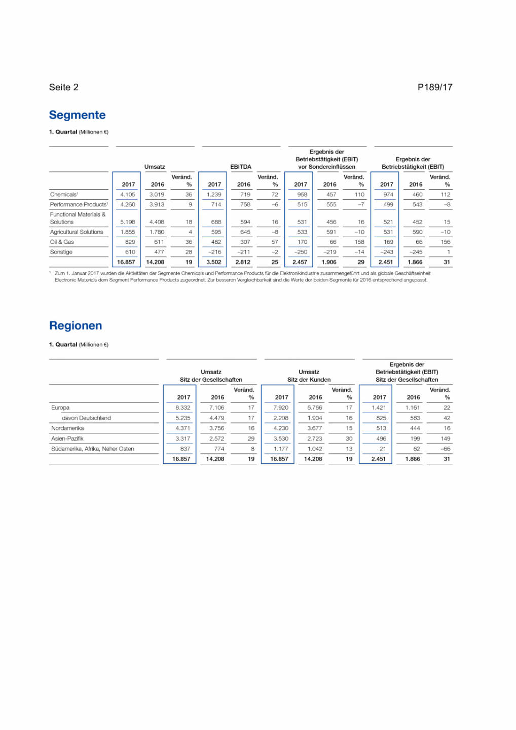 BASF: wichtige Zahlen Q1/2017, Seite 2/2, komplettes Dokument unter http://boerse-social.com/static/uploads/file_2222_basf_wichtige_zahlen_q12017.pdf