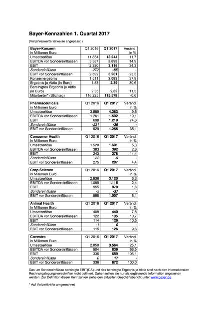 Bayer: Kennzahlen Q1/2017, Seite 1/1, komplettes Dokument unter http://boerse-social.com/static/uploads/file_2224_bayer_kennzahlen_q12017.pdf (27.04.2017) 