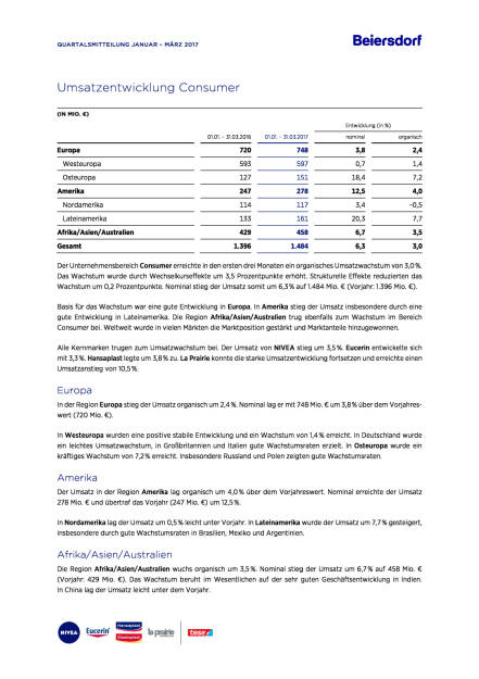 Beiersdorf: Q1/2017, Seite 2/4, komplettes Dokument unter http://boerse-social.com/static/uploads/file_2226_beiersdorf_q12017.pdf (27.04.2017) 