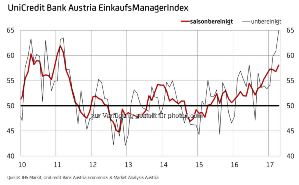 UniCredit Bank Austria EinkaufsManagerindex April 2017 - Industrie in Österreich mit stärkstem Wachstum seit sechs Jahren (Fotocredit: UniCredit Bank Austria), © Aussender (27.04.2017) 