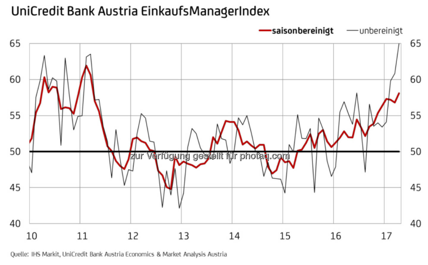 UniCredit Bank Austria EinkaufsManagerindex April 2017 - Industrie in Österreich mit stärkstem Wachstum seit sechs Jahren (Fotocredit: UniCredit Bank Austria)