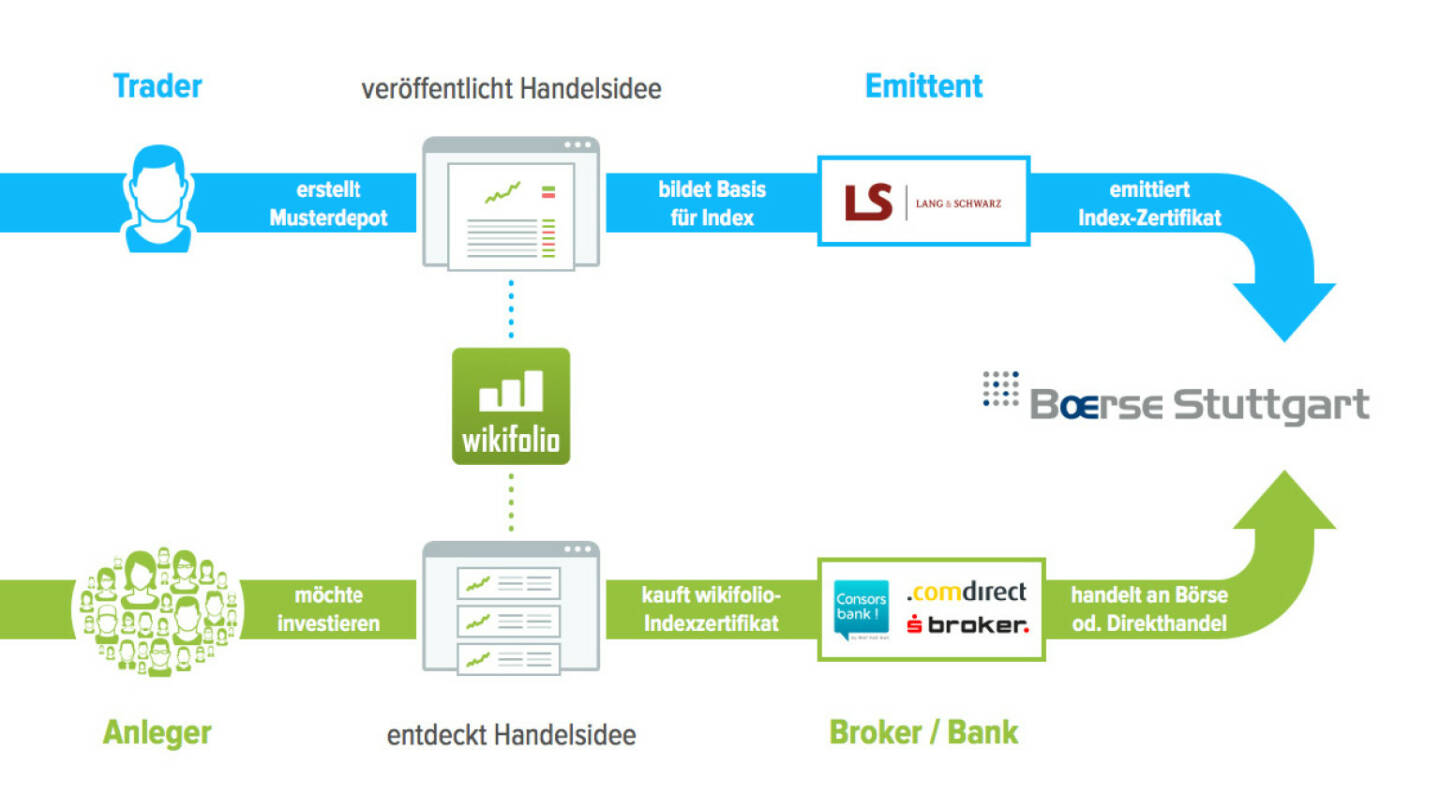 Präsentation Wikifolio - Trader, Emittent, Anleger, Broker/Bank