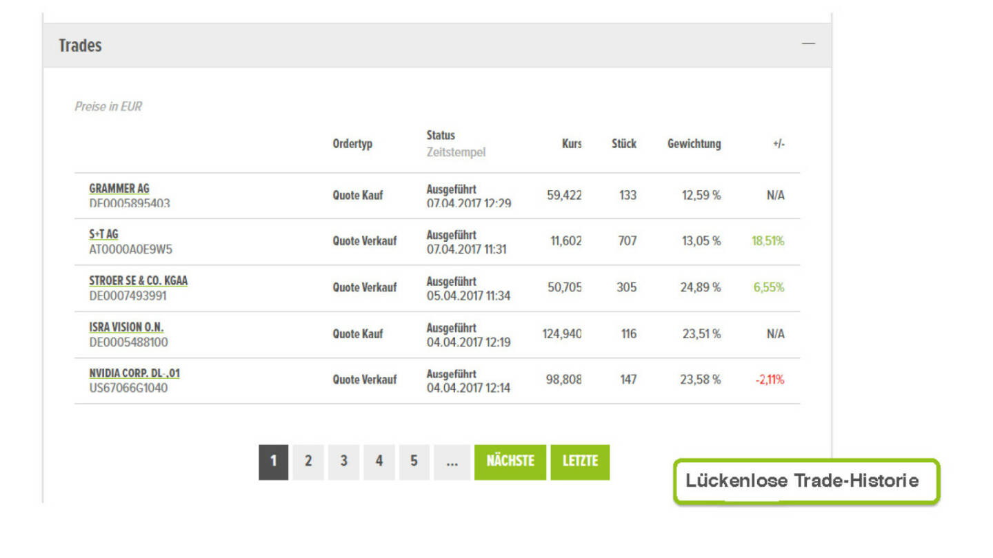 Präsentation Wikifolio - Lücklose Trade-Historie