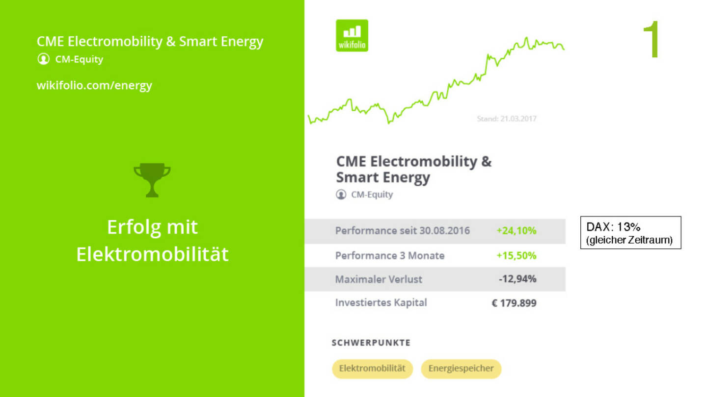 Präsentation Wikifolio - CME Electromobility & Smart Energy