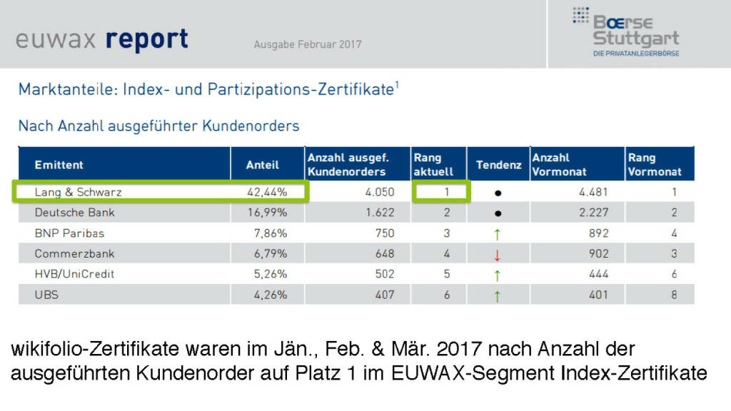 Präsentation Wikifolio - Marktanteile euwax (27.04.2017) 