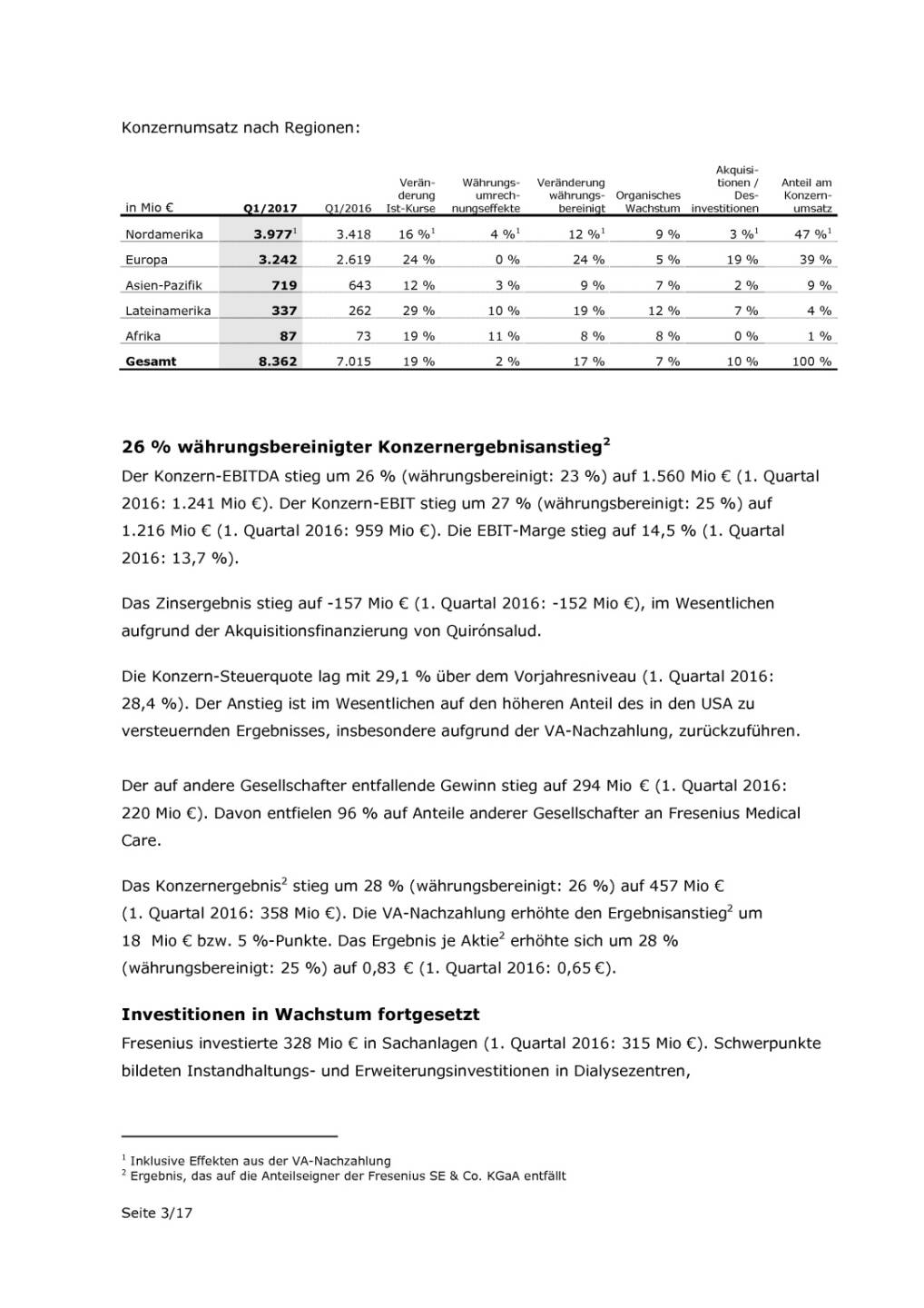 Fresenius: Zahlen Q1/2017, Seite 3/17, komplettes Dokument unter http://boerse-social.com/static/uploads/file_2231_fresenius_zahlen_q12017.pdf