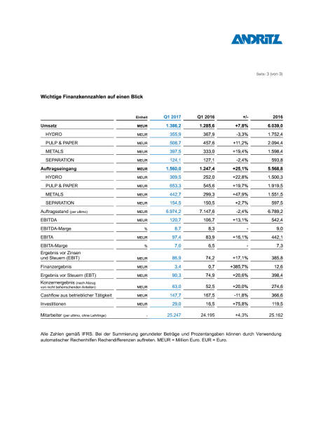 Andritz Ergebnisse Q1/2017, Seite 3/3, komplettes Dokument unter http://boerse-social.com/static/uploads/file_2237_andritz_ergebnisse_q12017.pdf (04.05.2017) 