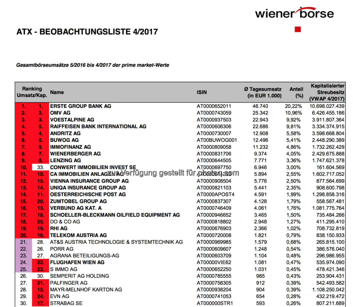 ATX Beobachtungsliste 4/2017 (c) Wiener Börse