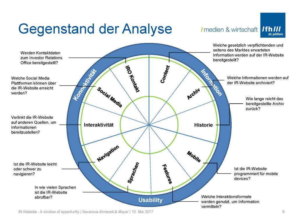 Gegenstand der Analyse - IR-Websites Studie, © Fachhochschule St. Pölten (11.05.2017) 