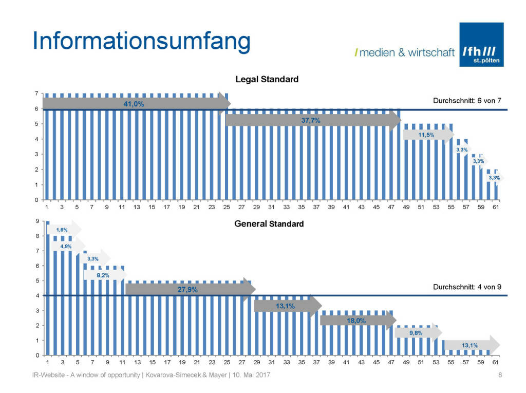 Informationsumfang - IR-Websites Studie, © Fachhochschule St. Pölten (11.05.2017) 