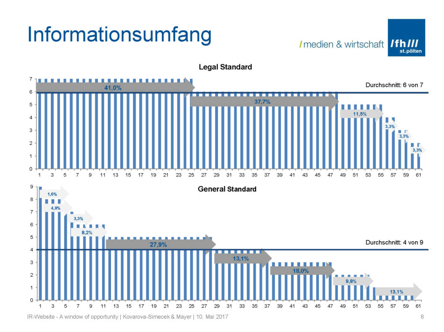 Informationsumfang - IR-Websites Studie