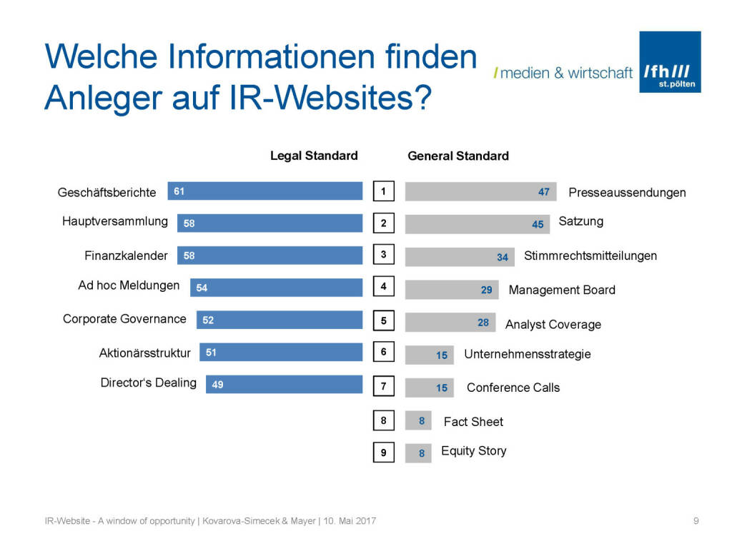 Welche Informationen für Anleger - IR-Websites Studie, © Fachhochschule St. Pölten (11.05.2017) 