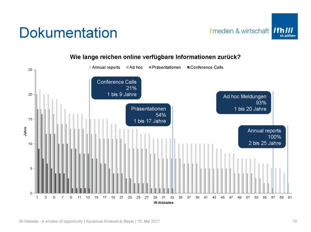 Dokumentation- IR-Websites Studie, © Fachhochschule St. Pölten (11.05.2017) 