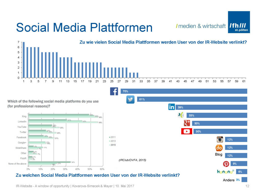 Social Media - IR-Websites Studie, © Fachhochschule St. Pölten (11.05.2017) 