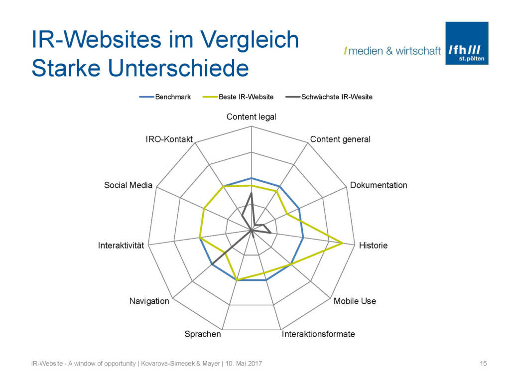 Vergleich - IR-Websites Studie, © Fachhochschule St. Pölten (11.05.2017) 