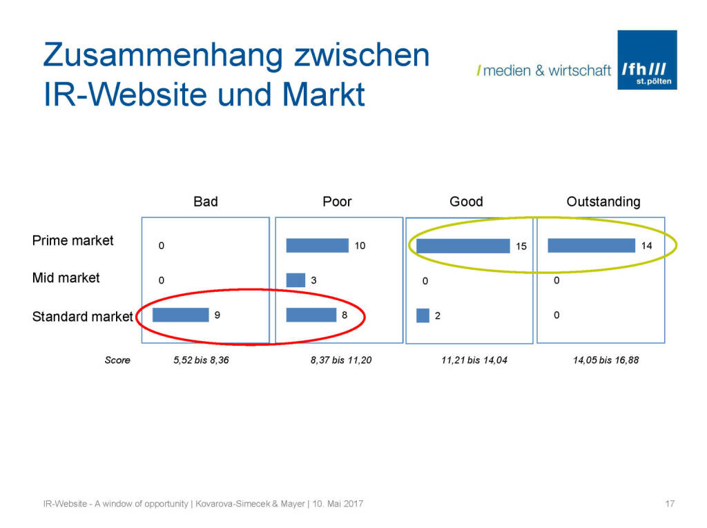 Zusammenhang Mark - IR-Websites Studie, © Fachhochschule St. Pölten (11.05.2017) 