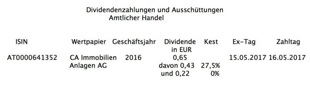 Indexevent Rosinger-Index 23: CA Immo-Dividende
15.5.
Dividende 0,65
-> Erhöhung Stückzahl um 2,98 Prozent (13.05.2017) 