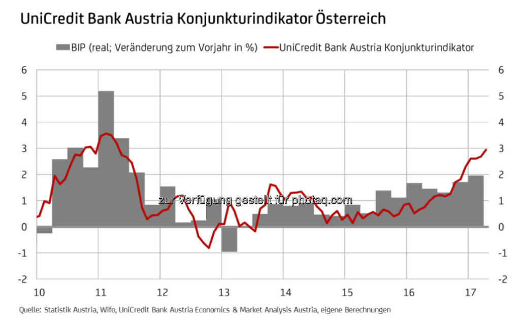UniCredit Bank Austria Konjunkturindikator Österreich (Fotocredit: UniCredit Bank Austria), © Aussender (15.05.2017) 