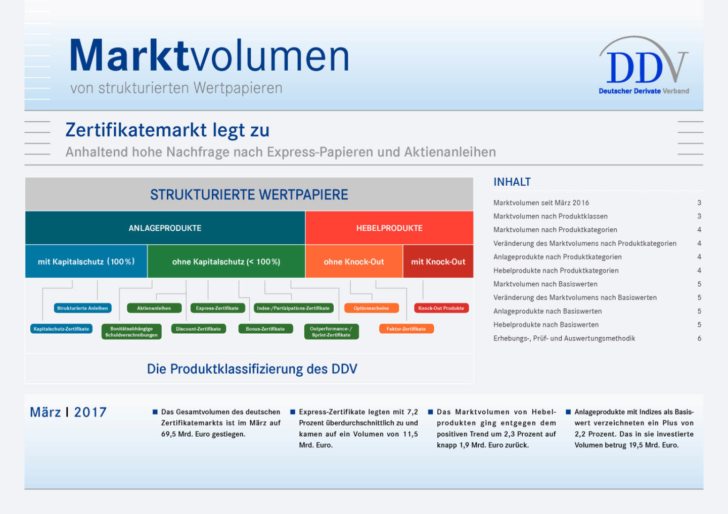 Deutscher Zertifikatemarkt legt zu, Seite 1/6, komplettes Dokument unter http://boerse-social.com/static/uploads/file_2264_deutscher_zertifikatemarkt_legt_zu.pdf