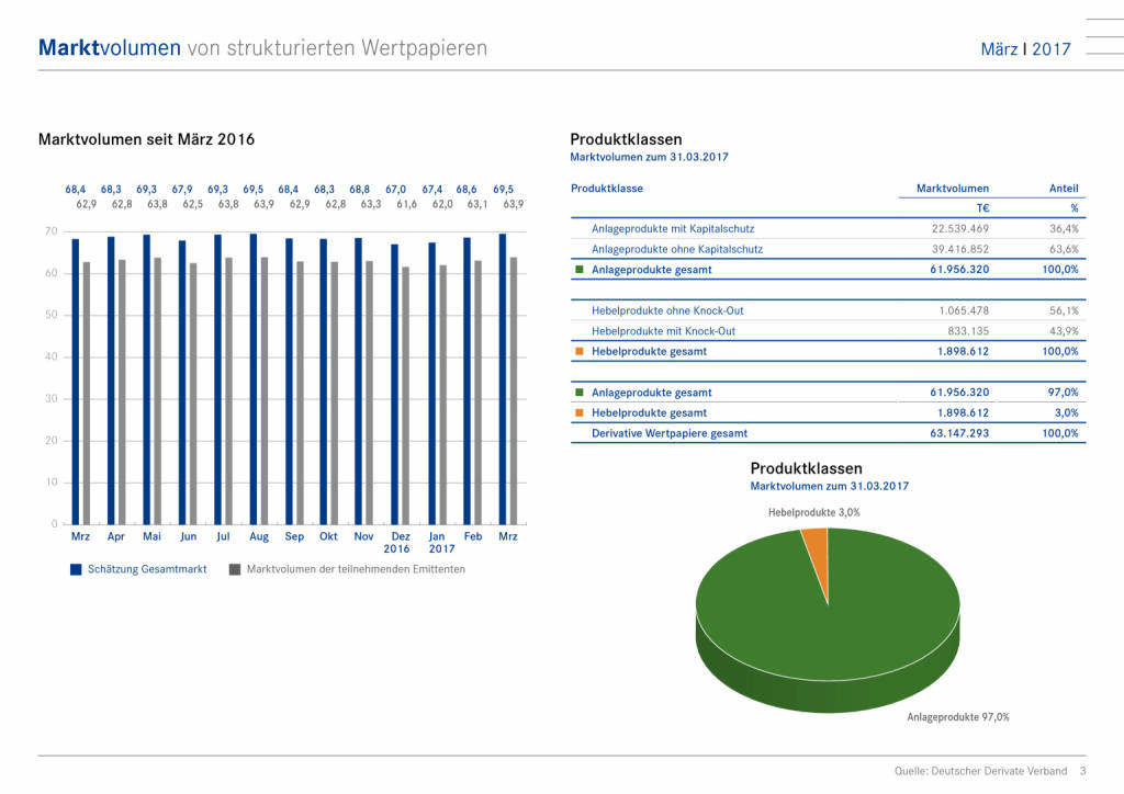 Deutscher Zertifikatemarkt legt zu, Seite 3/6, komplettes Dokument unter http://boerse-social.com/static/uploads/file_2264_deutscher_zertifikatemarkt_legt_zu.pdf (24.05.2017) 