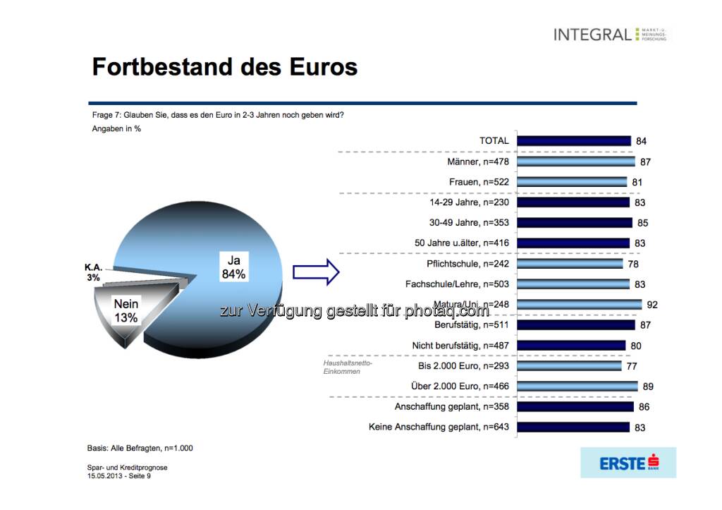 Fortbestand des Euros? (c) Integral / Erste Bank (16.05.2013) 