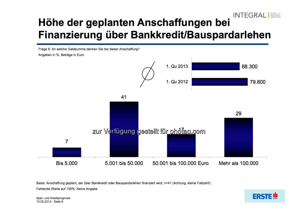 Höhe der geplanten Anschaffungen bei Finanzierung über Bankkredit/Bauspardarlehen (c) Integral / Erste Bank (16.05.2013) 