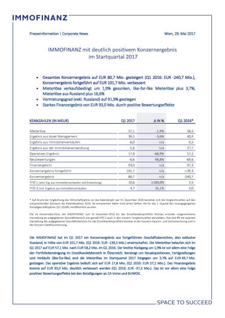 Immofinanz: Ergebnisse Q1 2017, Seite 1/4, komplettes Dokument unter http://boerse-social.com/static/uploads/file_2266_immofinanz_ergebnisse_q1_2017.pdf (29.05.2017) 