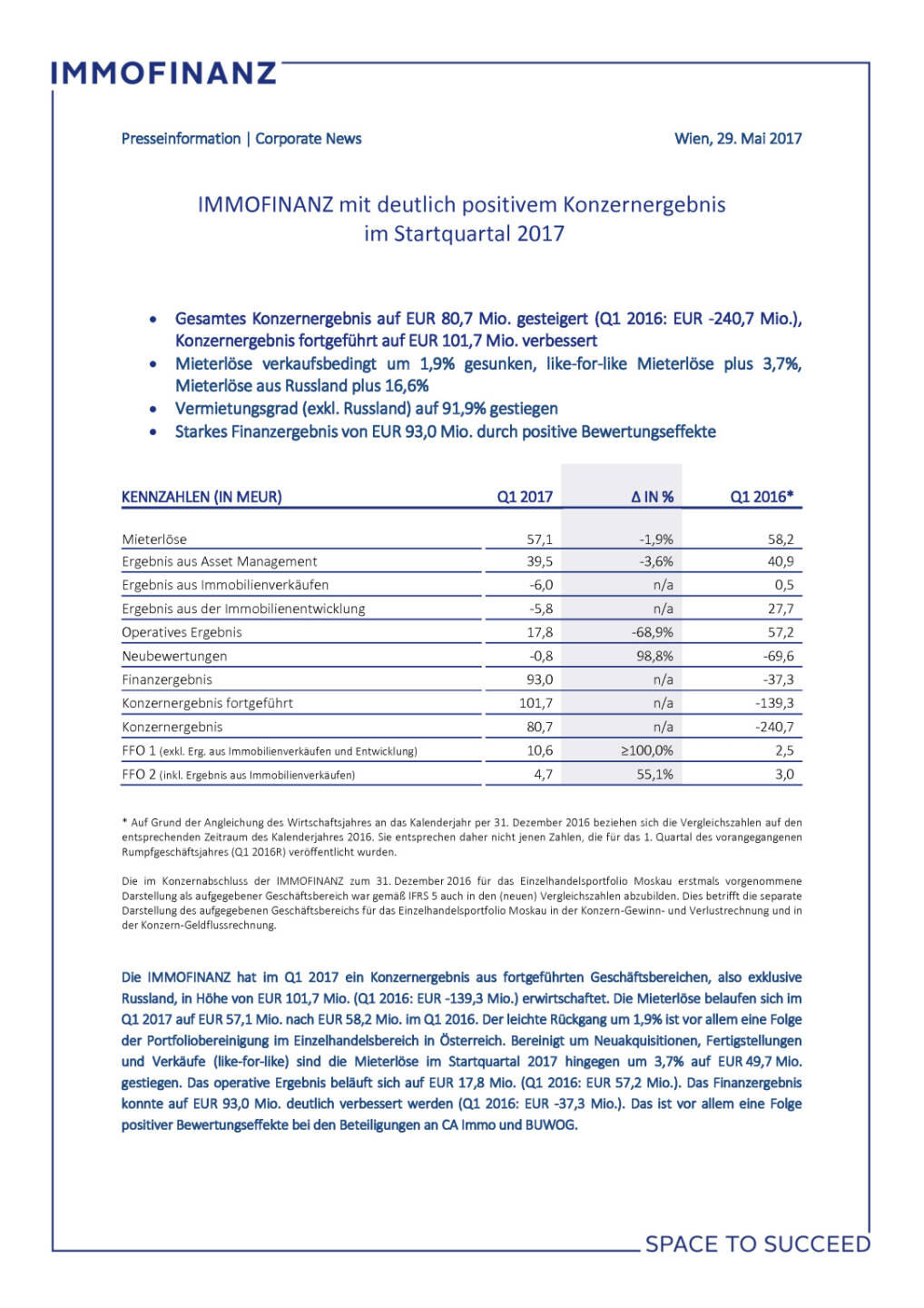 Immofinanz: Ergebnisse Q1 2017, Seite 1/4, komplettes Dokument unter http://boerse-social.com/static/uploads/file_2266_immofinanz_ergebnisse_q1_2017.pdf