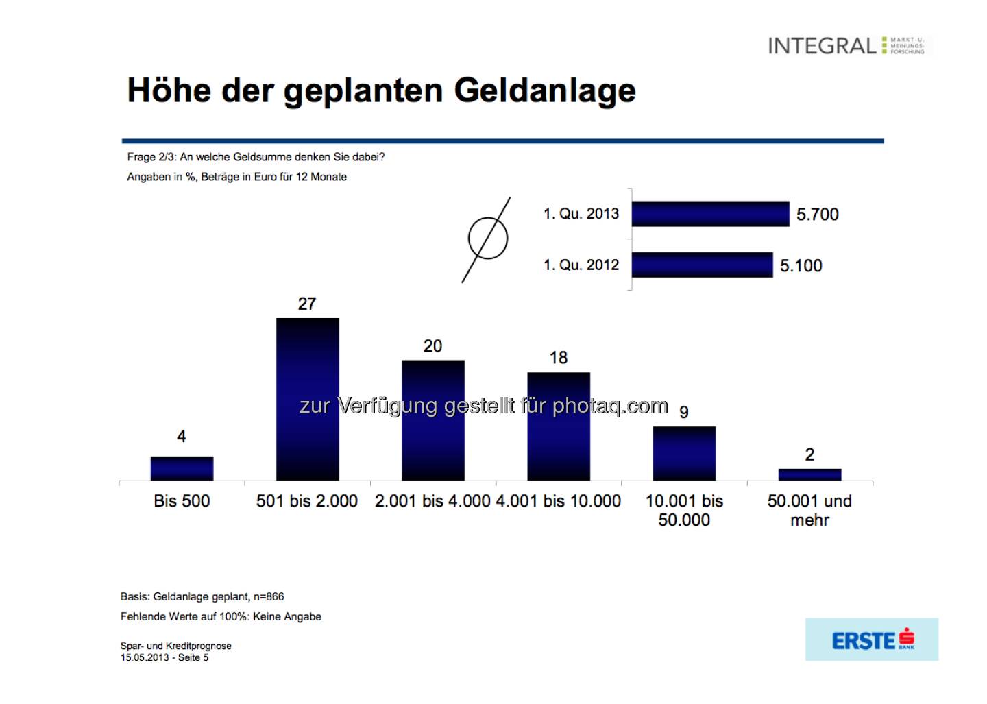 Höhe der geplanten Geldanlage (c) Integral / Erste Bank