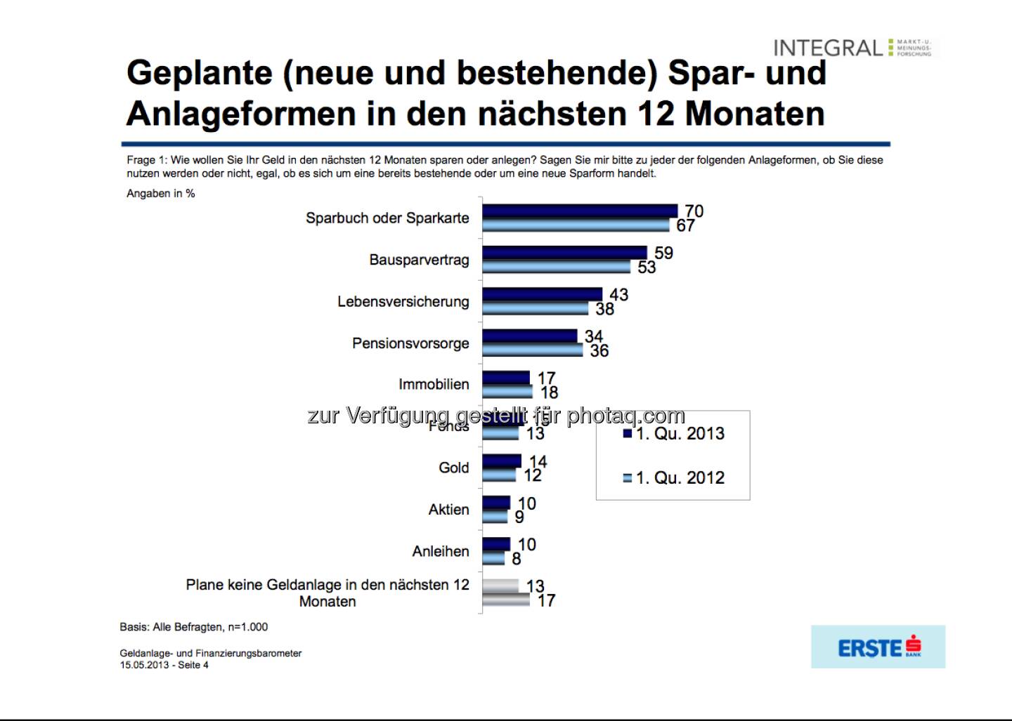 Geplante (neue und bestehende) Spar- und Anlageformen in den nächsten 12 Monaten (c) Integral / Erste Bank