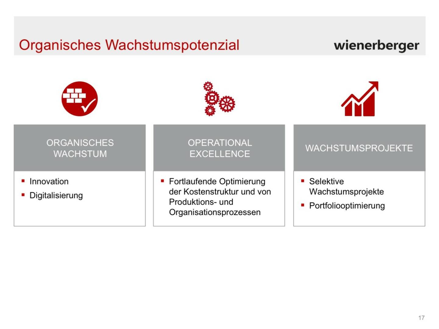 Wienerberger - Organisches Wachstumspotenzial