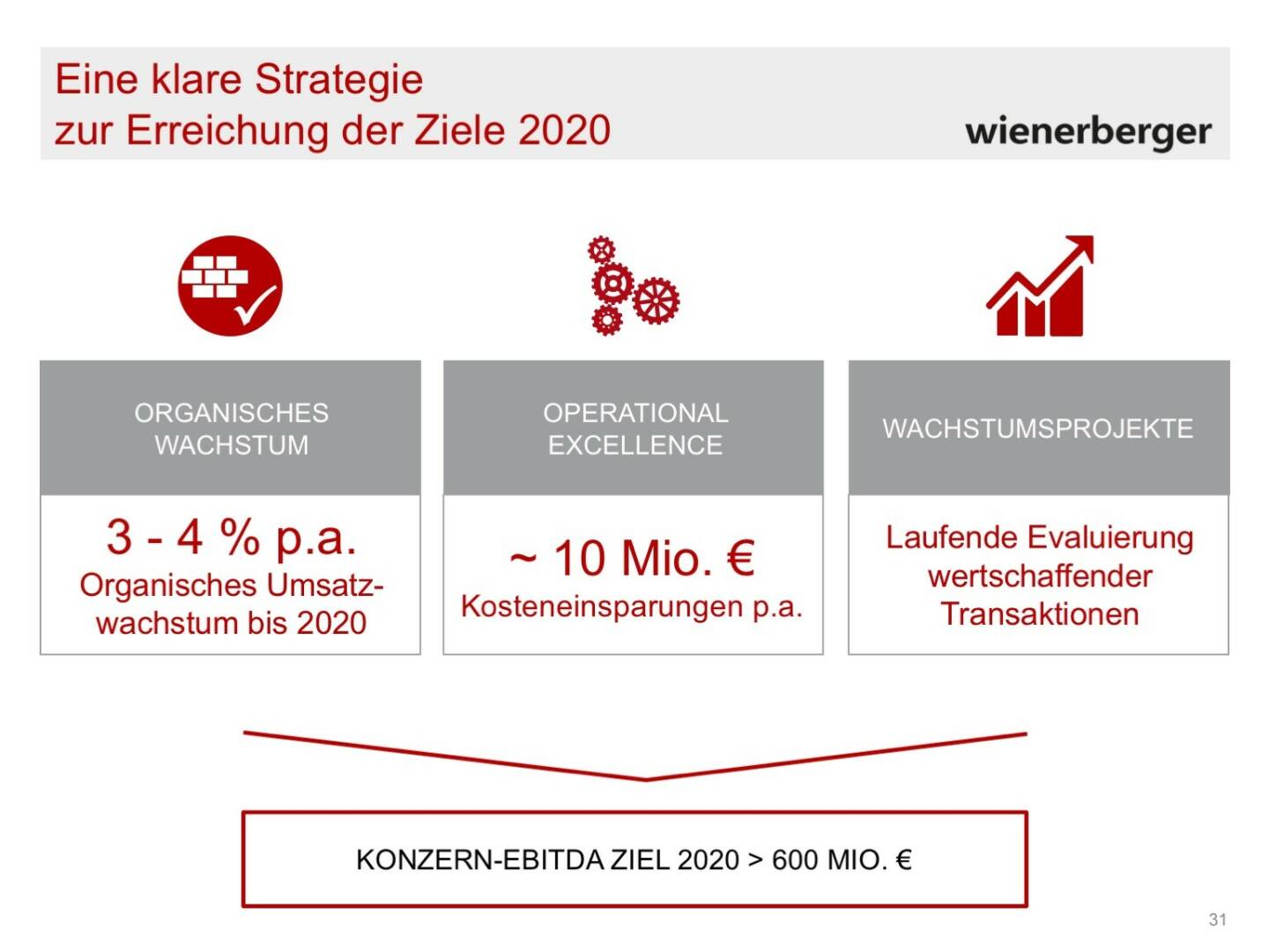 Wienerberger - Klare Strategie