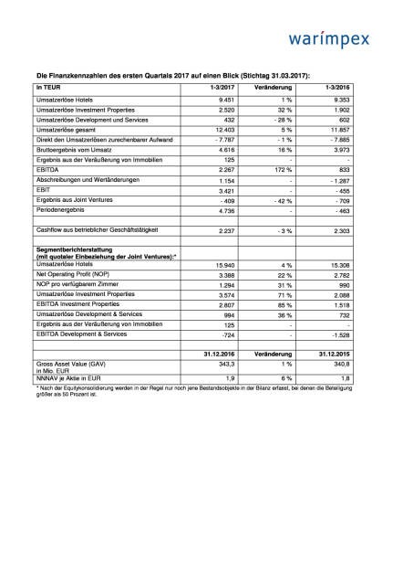 Warimpex: Q1 2017, Seite 3/4, komplettes Dokument unter http://boerse-social.com/static/uploads/file_2267_warimpex_q1_2017.pdf (30.05.2017) 