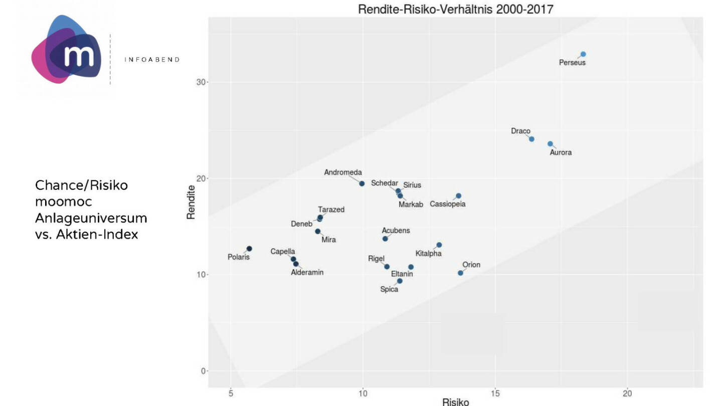 moomoc - Rendite-Risiko Verhältnis