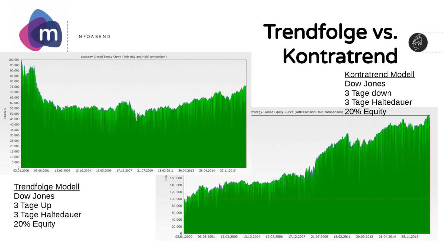 moomoc - Trendfolge vs. Kontratrend