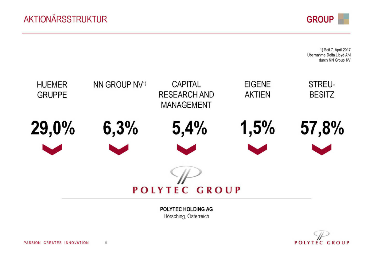 Polytec - Aktionärsstruktur