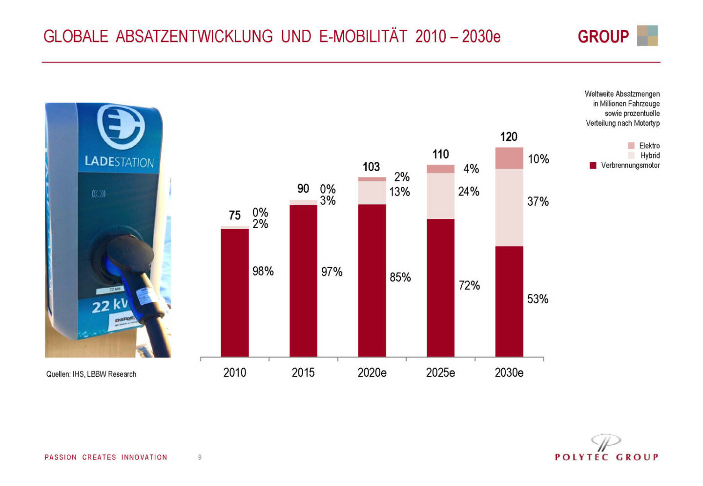 Polytec - Globale Absatzentwicklung