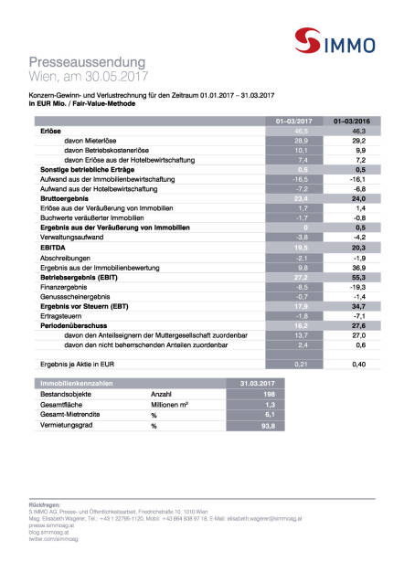 S Immo: Q1 2017, Seite 3/3, komplettes Dokument unter http://boerse-social.com/static/uploads/file_2268_s_immo_q1_2017.pdf (30.05.2017) 