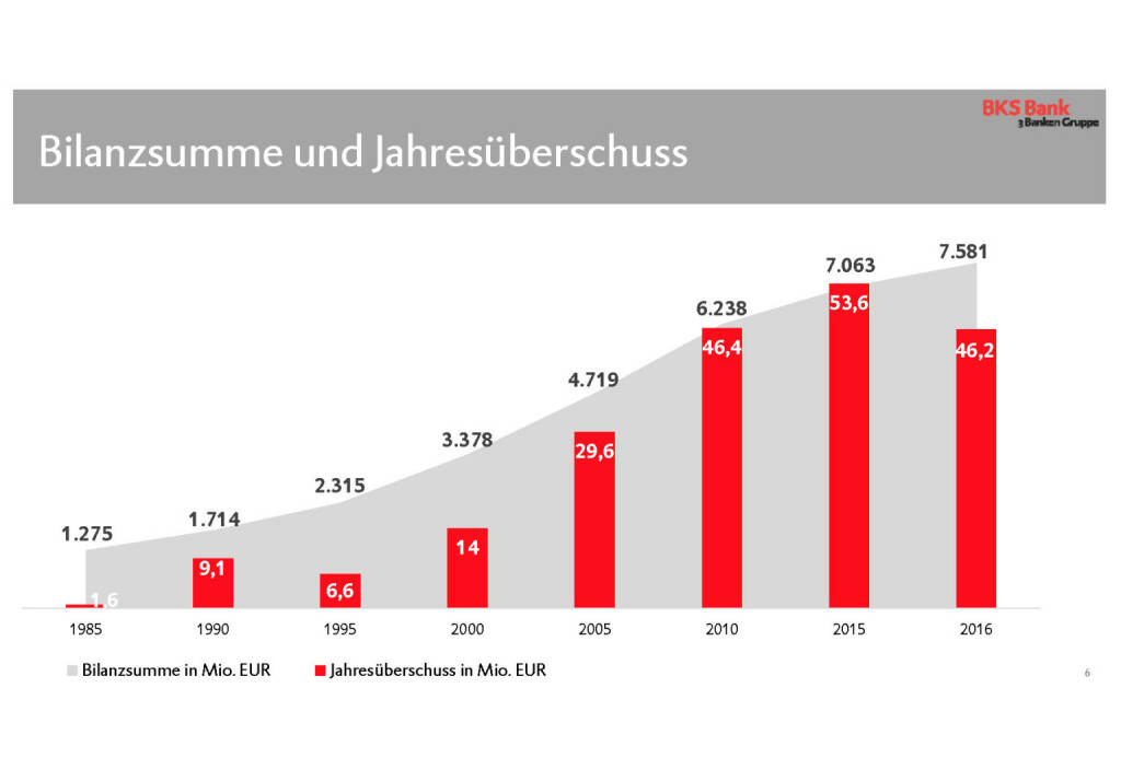 BKS - Bilanzsumme und Jahresüberschuss (30.05.2017) 