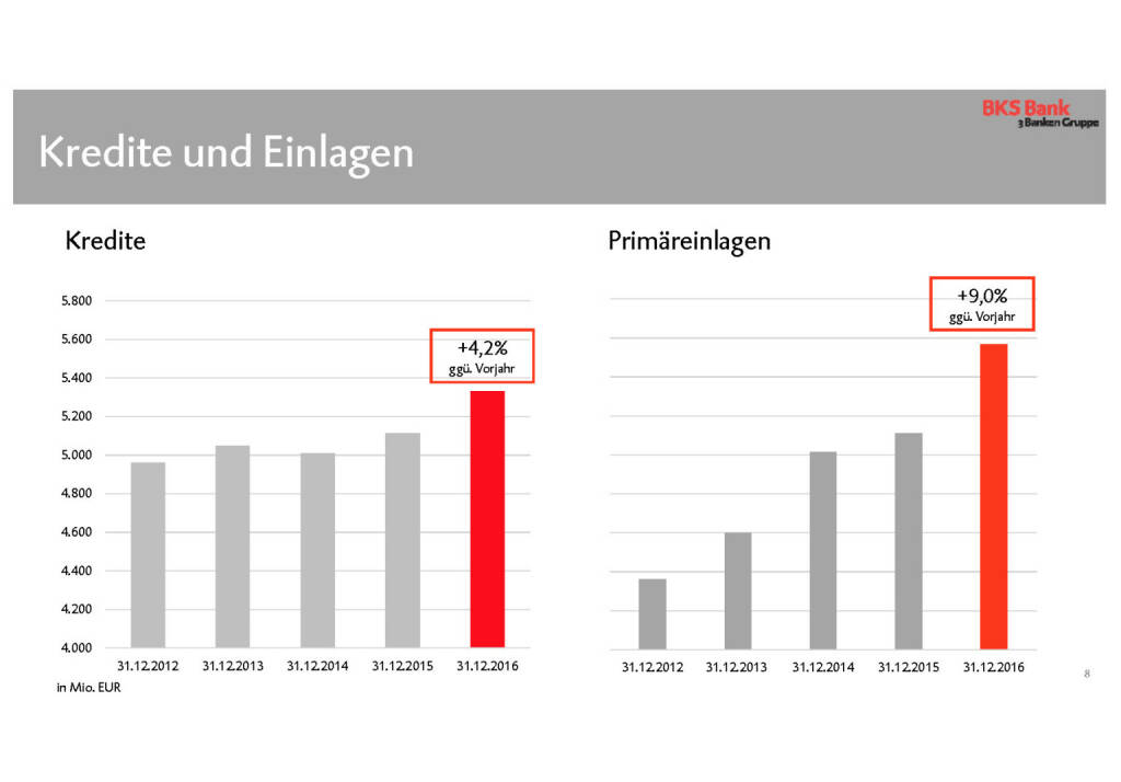 BKS - Kredite und Einlagen (30.05.2017)