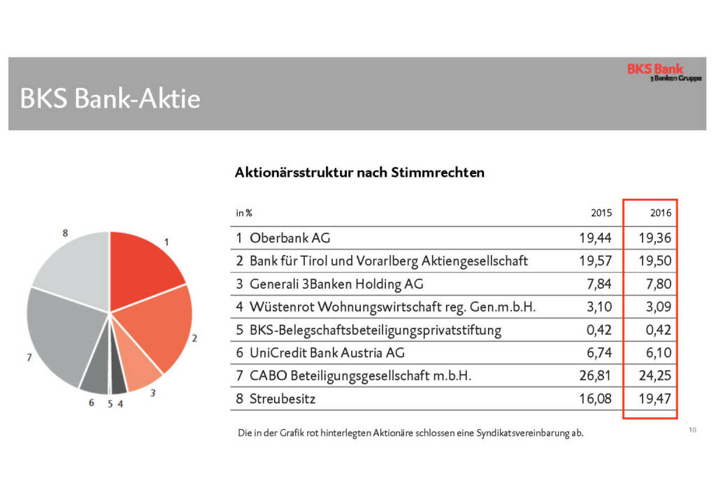 BKS - Aktie (30.05.2017) 