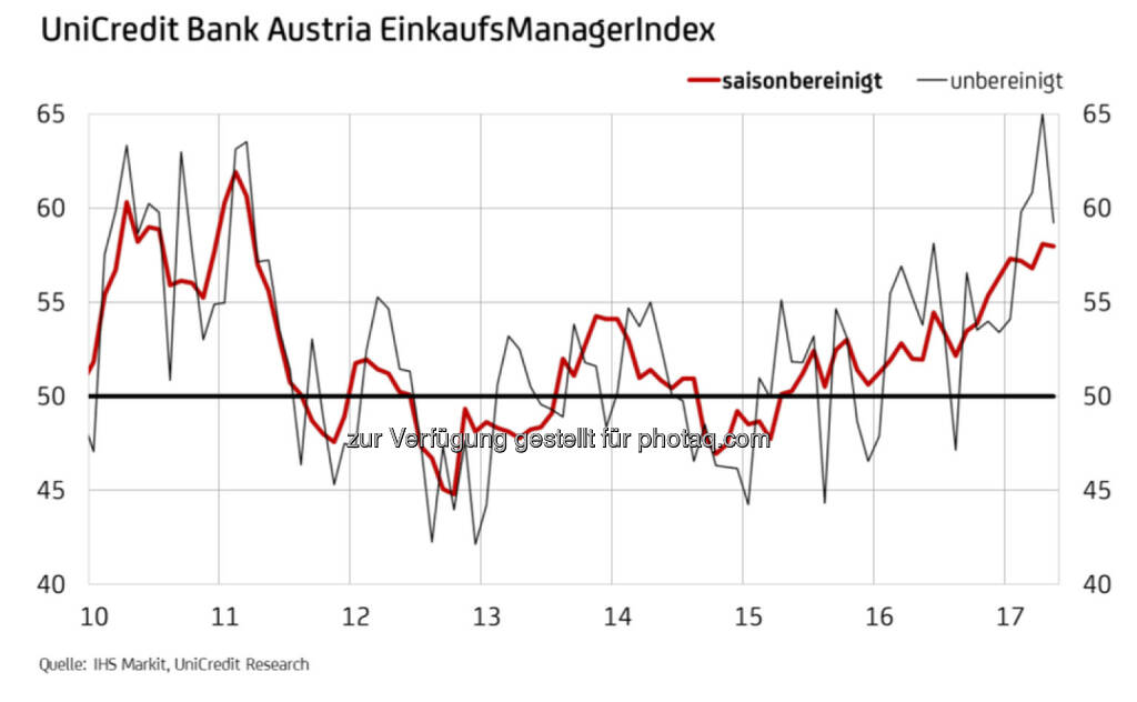 UniCredit Bank Austria EinkaufsManagerIndex (Fotocredit: UniCredit Bank Austria), © Aussender (30.05.2017) 