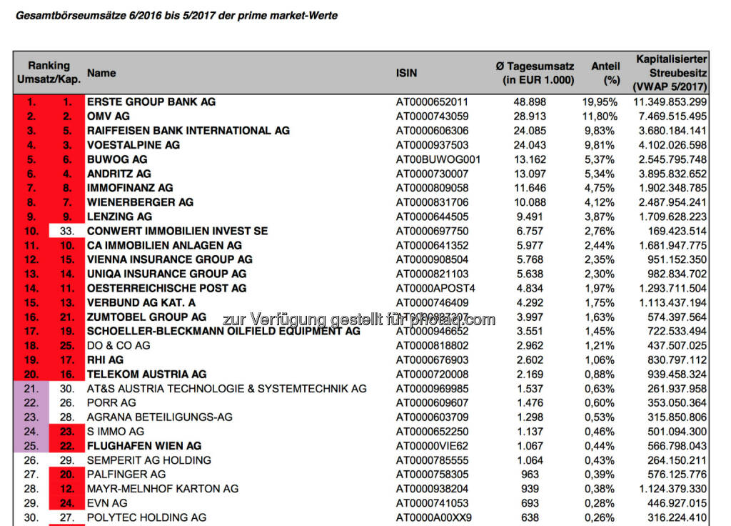 ATX-Beobachtungsliste 5/17 (c) Wiener Börse, © Aussender (03.06.2017) 