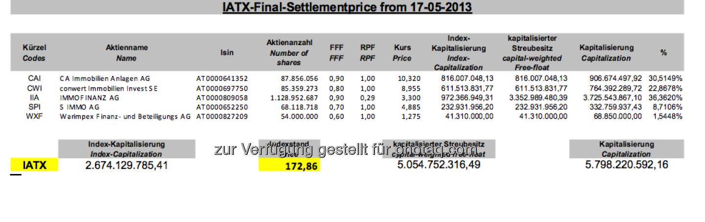 IATX-Settlement, Mai 2013 (c) Wiener Börse
