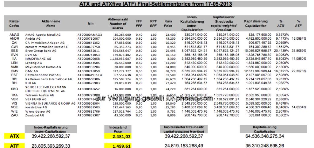 ATX-Settlement, Mai 2013 (c) Wiener Börse (17.05.2013) 