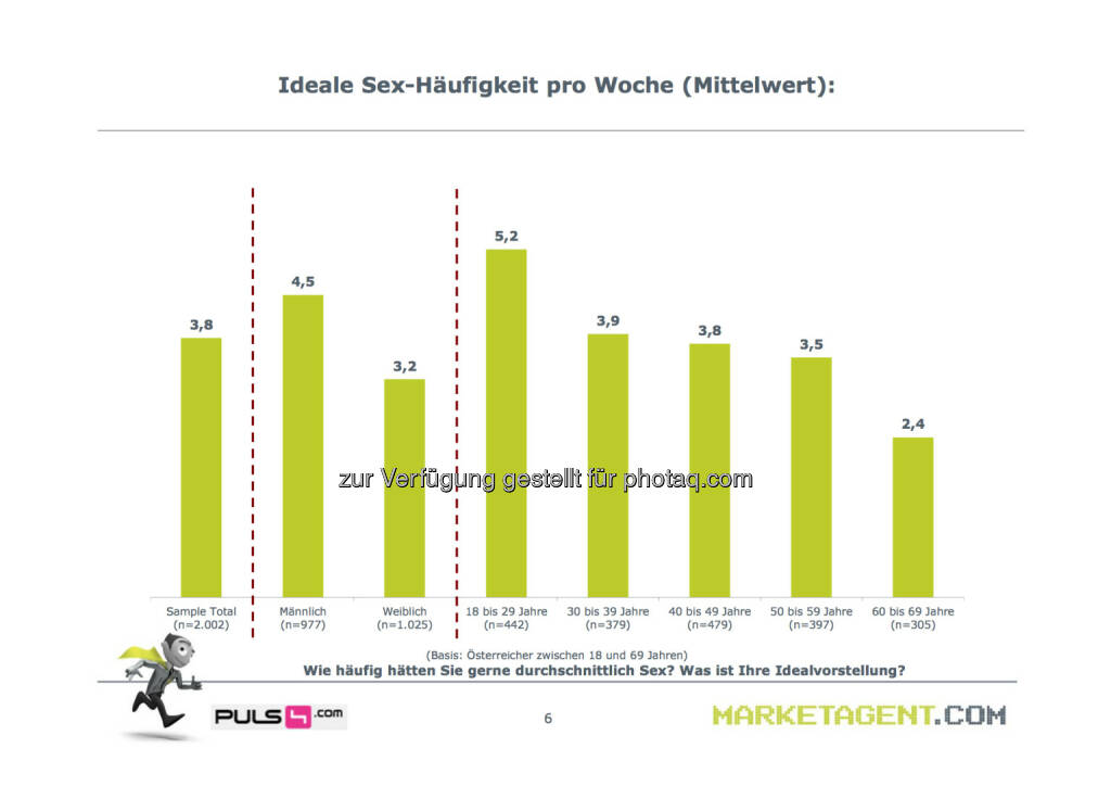 Ideale Sex-Häufigkeit pro Woche (Bild: puls4.com/marketagent.com) (17.05.2013) 