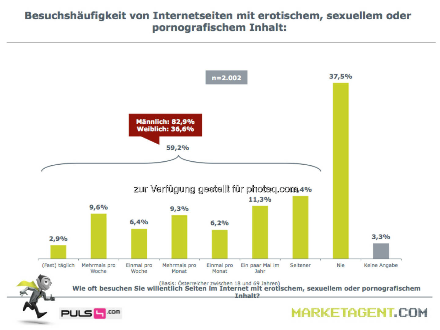 Besuchshäufigkeit von Internetseiten mit erotischem, sexuellem oder pornografischem Inhalt (Bild: puls4.com/marketagent.com)