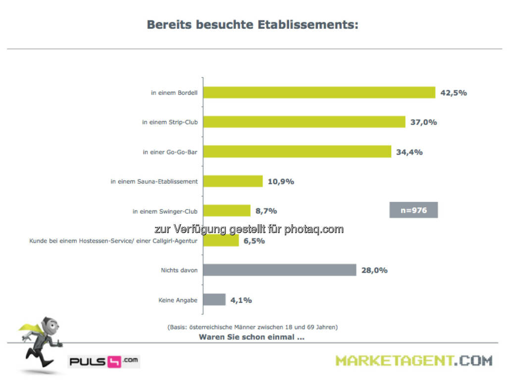 Bereits besuchte Etablissements (Bild: puls4.com/marketagent.com) (17.05.2013) 