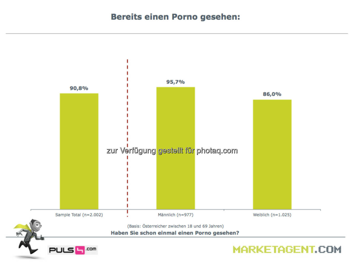 Bereits einen Porno gesehen (Bild: puls4.com/marketagent.com)